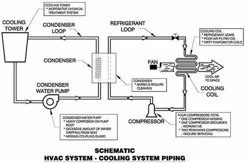 Schematic HVAC System - Coolying System Piping